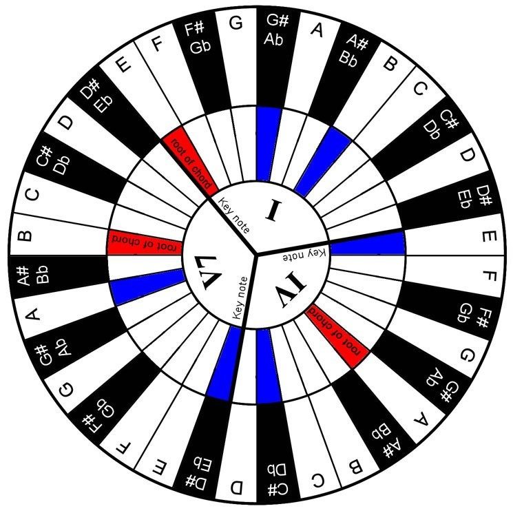 Piano Chord Wheel